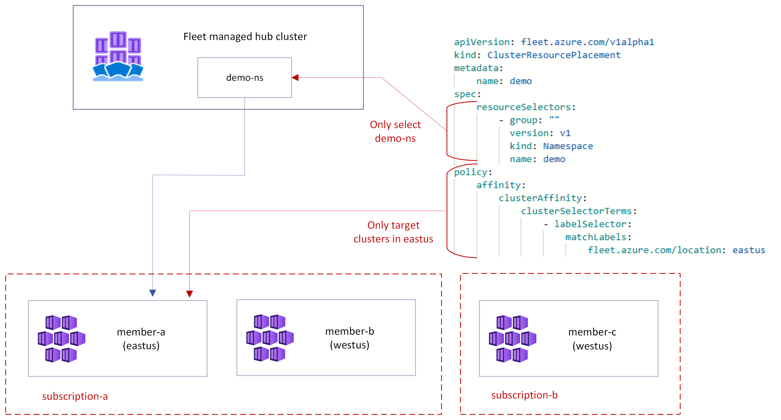 Screenshot of a diagram representing Azure kubernetes Fleet Manager resource propagation.