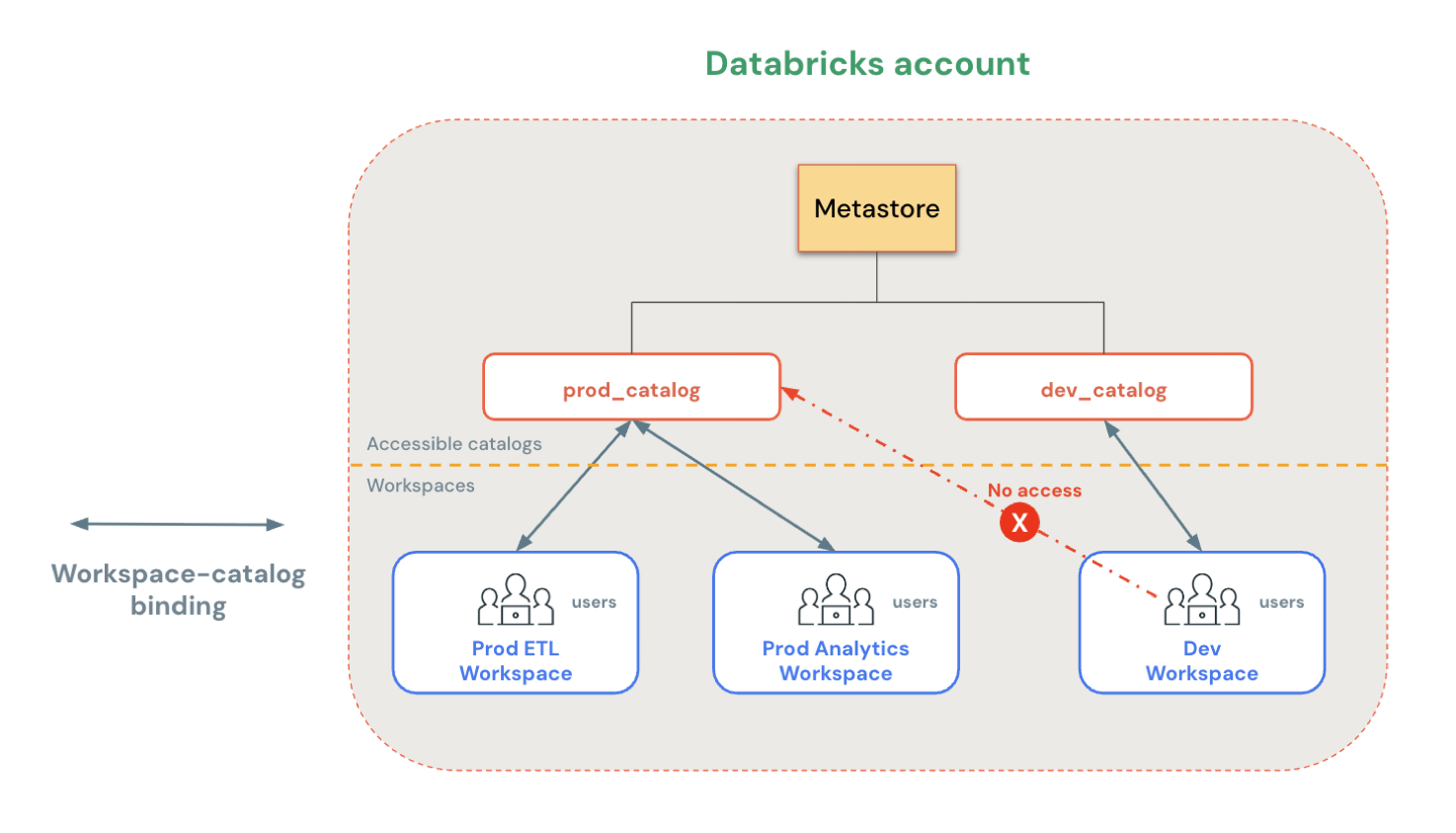 Catalog-workspace binding diagram