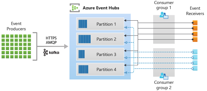 Diagram showing multiple consumer groups reading from the same event hub.