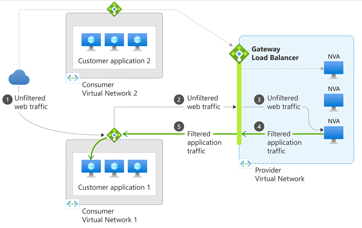 Screenshot of gateway load balancer architecture diagram showing traffic flow between consumer and provider resources.