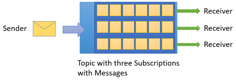 Diagram of a Service Bus topic with three subscriptions receiving copies of messages.