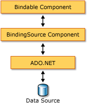 NET_BindSrcDataBindArch Binding Source and Data Binding Architecture