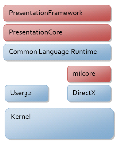 wpf_architect1 The position of WPF within the .NET Framework.