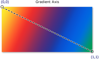 wcpsdk_graphicsmm_diagonalgradientaxis Gradient axis for a diagonal linear gradient