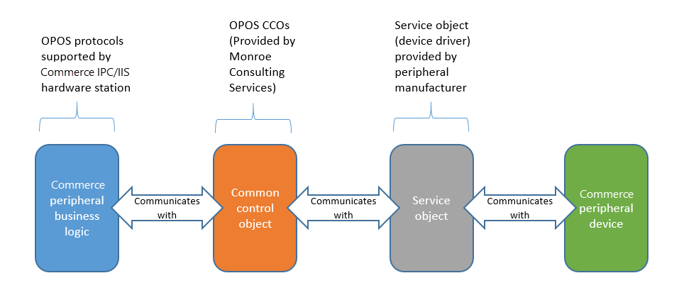 Screenshot of control object and service object.