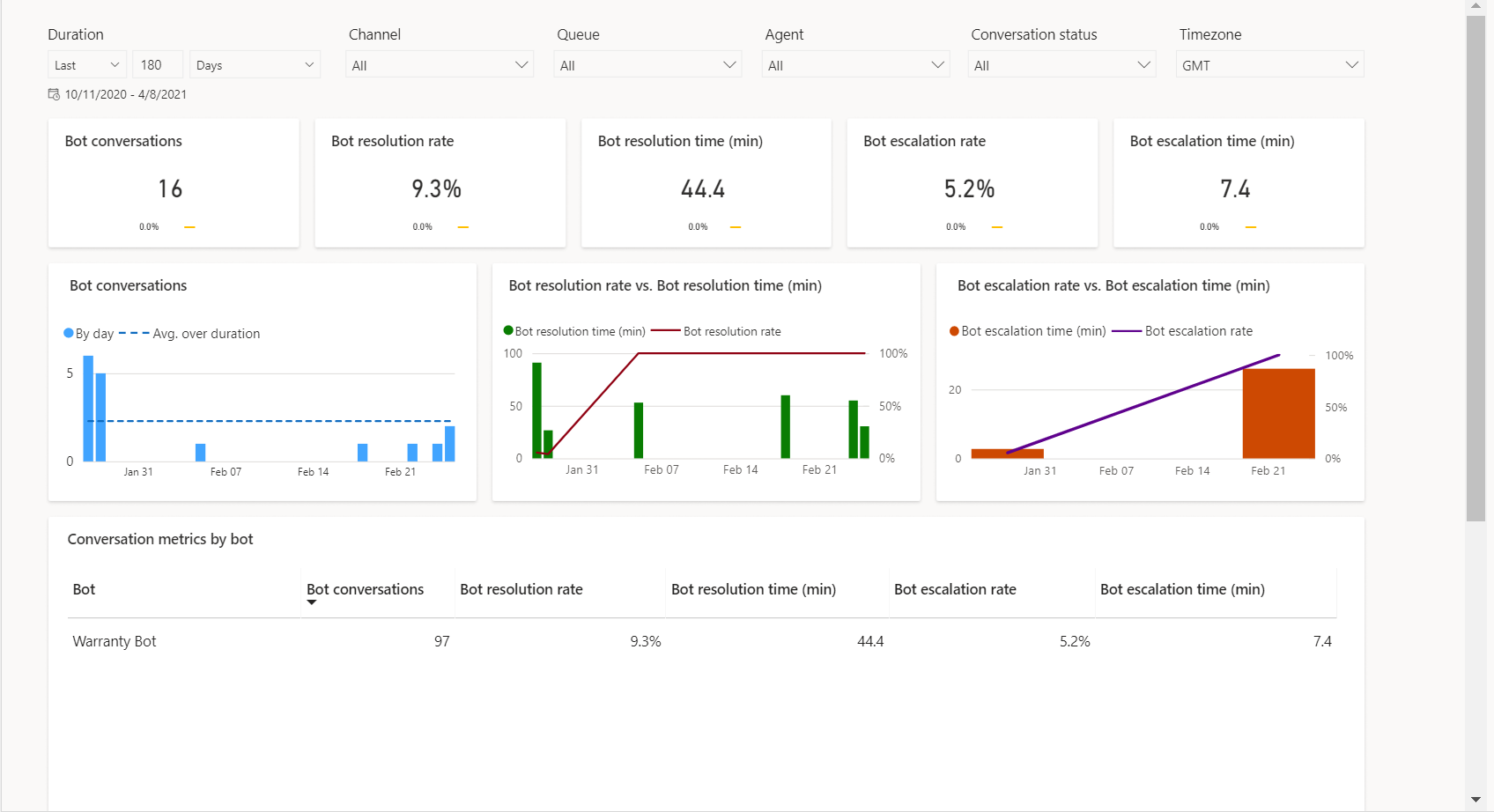 Screenshot of bot dashboard.