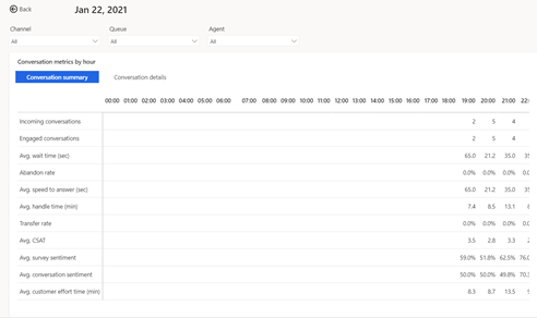Conversation hourly drill down view.