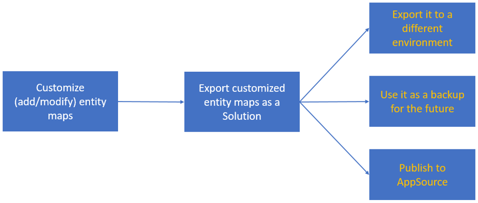 Screenshot of the process flow for exporting customized maps as a solution.