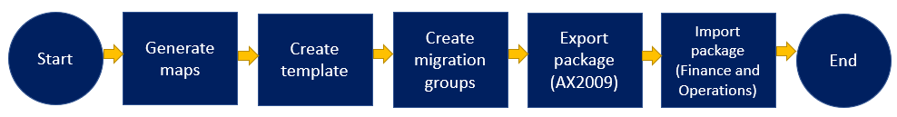 Screenshot of Data migration process.