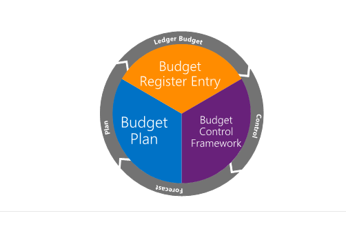 Screenshot of Typical budgeting cycle.