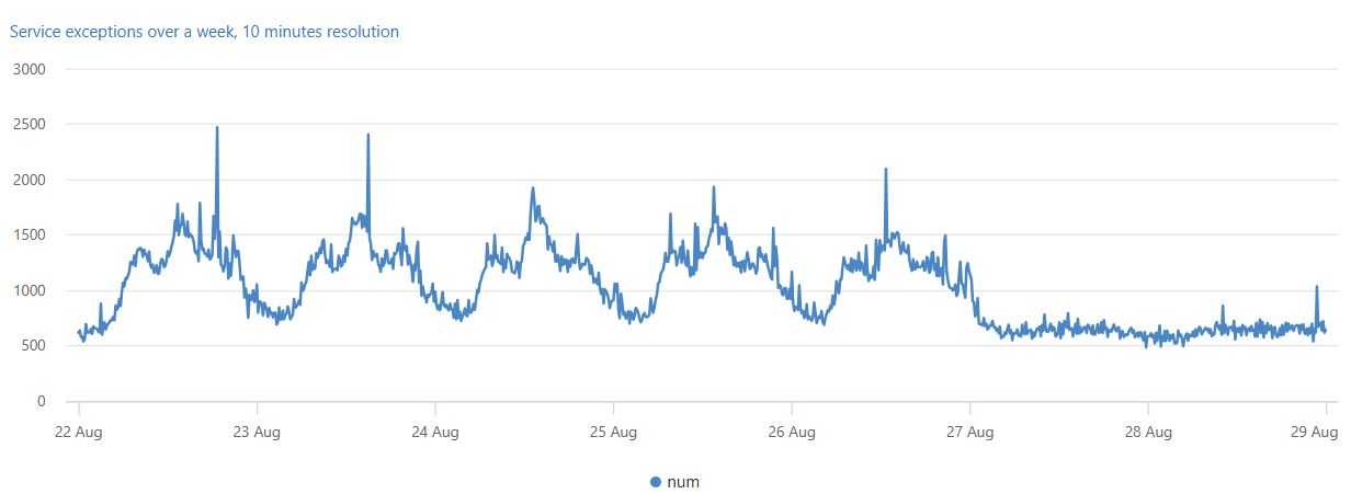 Service exceptions timechart.