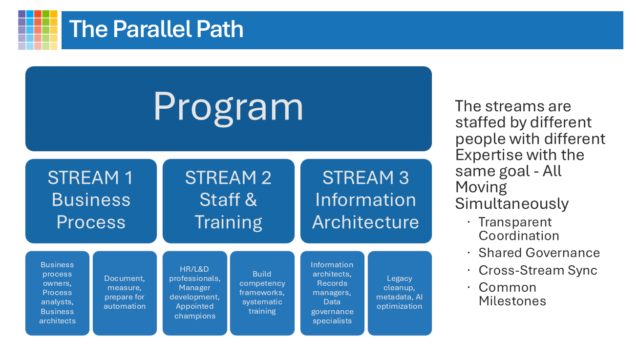 Diagram showing the parallel path where three competencies must reach Level 300 together for Copilot success.