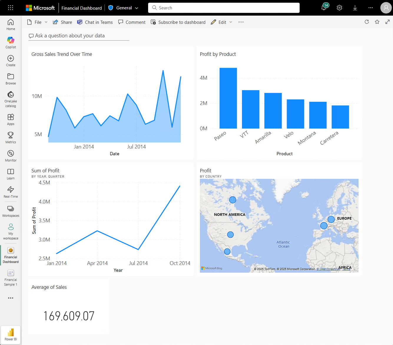 Screenshot of the Financial Sample dashboard with pinned Q&A visualization tiles.