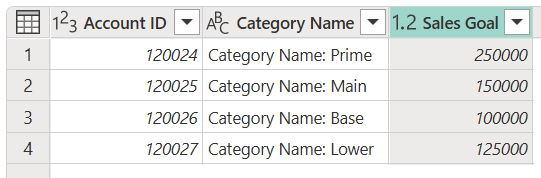 Screenshot of the output sample table after the -1 value in the first row of the Sales Goal column was replaced with 250000.