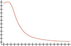 Histogram with log normal distribution Histogram with log normal distribution