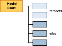 structure of model content for association models structure of model content for association models