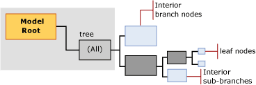 structure of model content for decision tree structure of model content for decision tree
