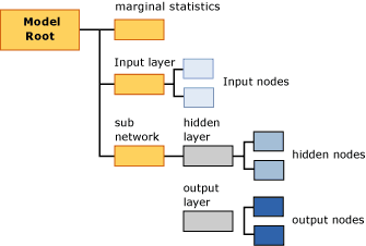 structure of model content for neural networks structure of model content for neural networks