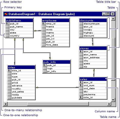 Database diagram illustrating table relationships Database diagram illustrating table relationships