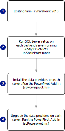 powerpivot for sharepoint 2013 upgrade powerpivot for sharepoint 2013 upgrade