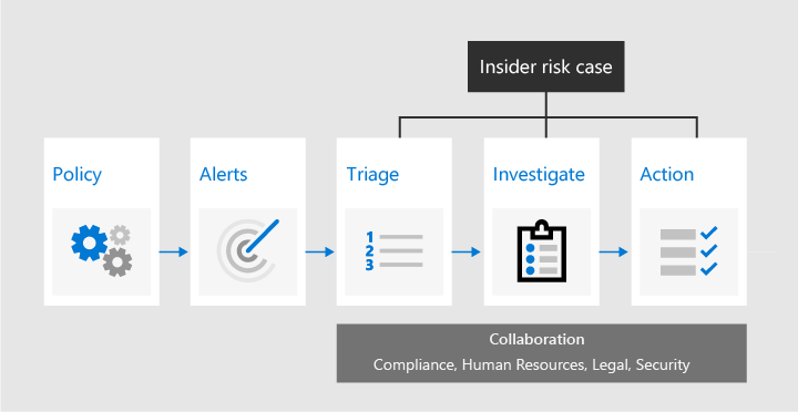 Insider Risk Management workflow.