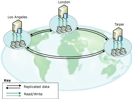 Peer-to-peer replication to dispersed locations Peer-to-peer replication to dispersed locations