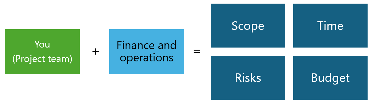 Diagram of the implementation project overview.