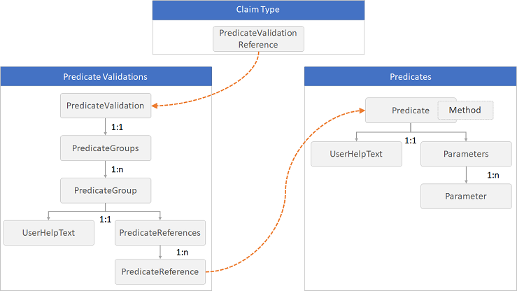 Diagrama que muestra la relación de predicados y validaciones de predicados