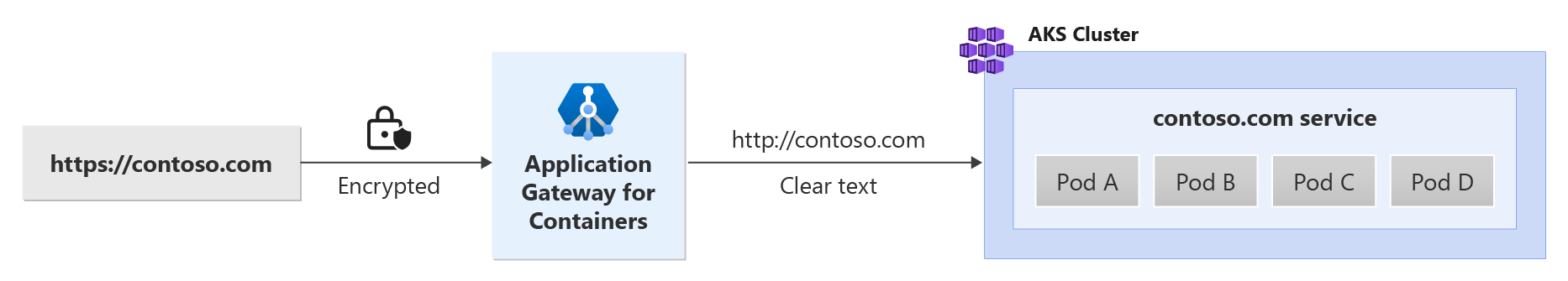 Figura que muestra la descarga de SSL con Application Gateway for Containers.