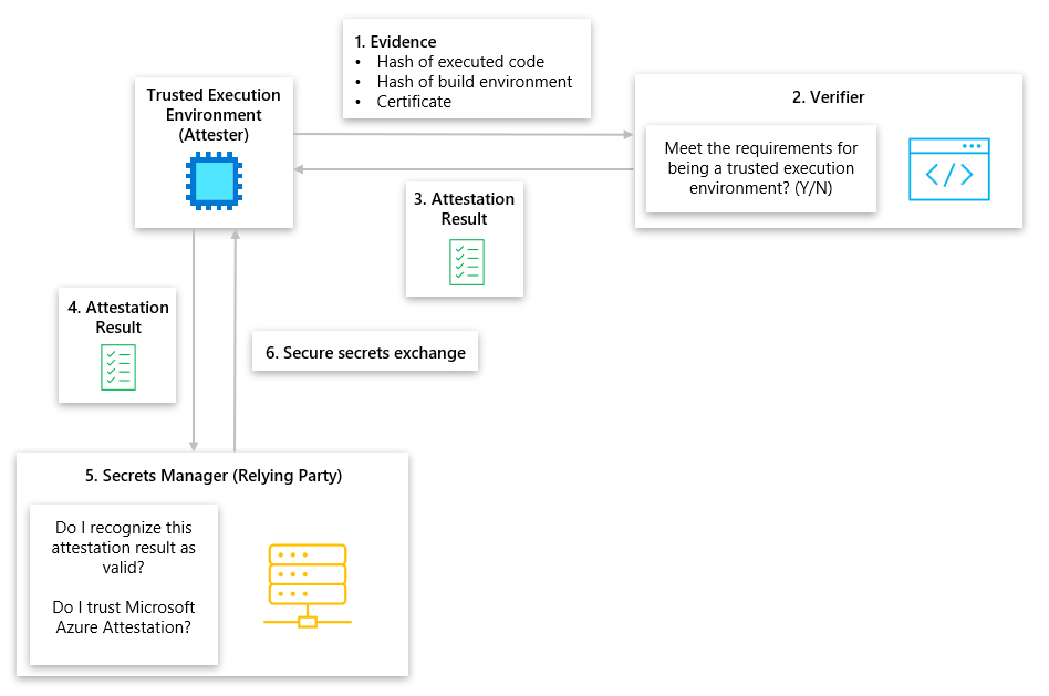 Diagrama que muestra la atestación remota con el modelo de pasaporte para informática.