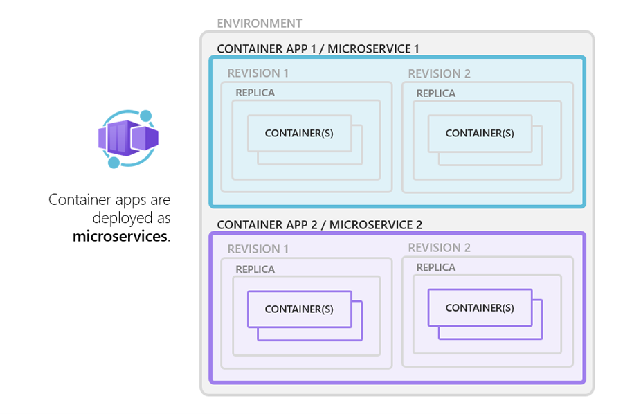 Las aplicaciones de contenedor se implementan como microservicios.