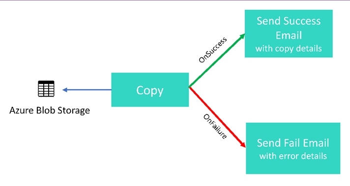 El diagrama muestra Azure Blob Storage, que es el destino de una copia, que, si se realiza correctamente, envía un correo electrónico con detalles o, si se produce un error, envía un correo electrónico con detalles de error.
