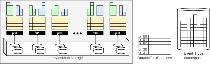 Captura de pantalla del diagrama que muestra la organización de almacenamiento de Netherite para el centro de tareas con 32 particiones.