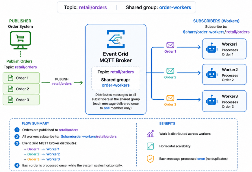 Diagrama de Event Grid MQTT Broker que distribuye tres pedidos comerciales a tres trabajadores mediante trabajos de pedido de grupo de suscripciones compartidos.