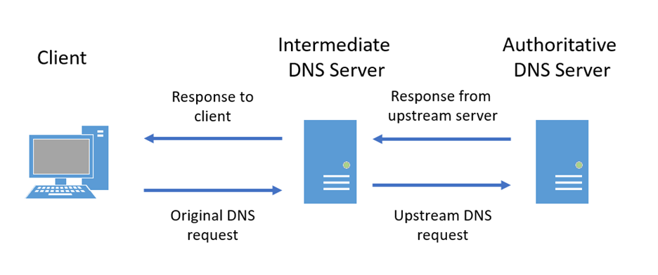 Flujo de solicitudes DNS simplificado.