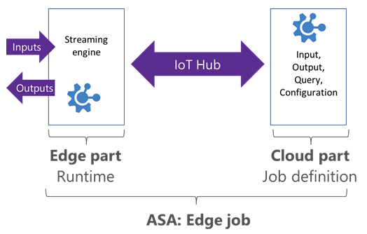 Trabajo en Edge de Azure Stream Analytics