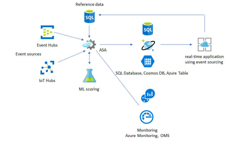 Diagrama que muestra la supervisión de trabajos de Stream Analytics.