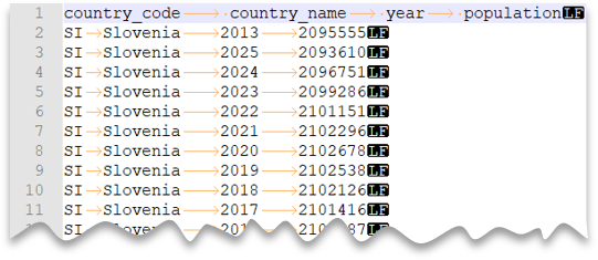 Primeras 10&nbsp;filas del archivo CSV con una fila de encabezado, con nueva línea al estilo de Unix y delimitador de tabulaciones.