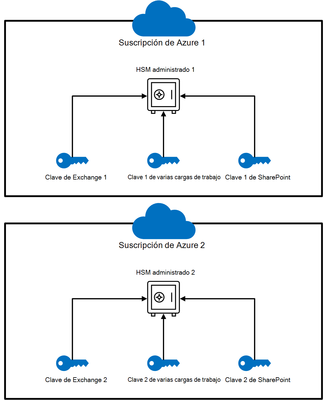 Diagrama de la configuración simplificada de HSM con dos instancias de HSM administradas