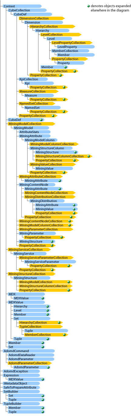 Muestra las relaciones de objeto en ADOMD.NET Server