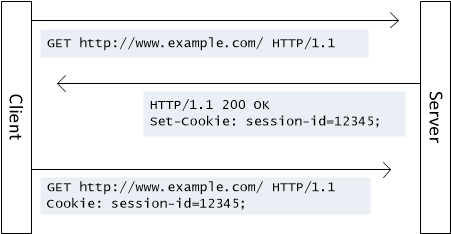 Diagrama del proceso para devolver una cookie al servidor, durante el cual el cliente incluye un encabezado Cookie en solicitudes posteriores.
