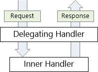 Diagrama de controladores de mensajes encadenados, que ilustra el proceso para recibir una solicitud H T T P y devolver una respuesta H T T P.
