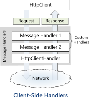 Diagrama del proceso para insertar controladores de mensajes personalizados en la canalización de cliente. Muestra la clase h t t p Client que usa un controlador de mensajes para procesar solicitudes.