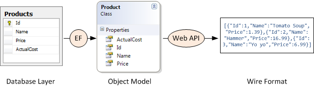 Diagrama que muestra la capa de base de datos conectada al modelo de objetos mediante Entity Framework. El modelo de objetos está conectado al formato de transmisión mediante una API web.