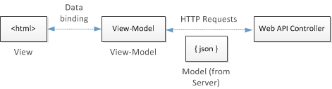 Diagrama de interacción entre los datos de H T M L, el modelo de vista, j son y el controlador web A P I.