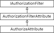 Diagrama de la jerarquía de clases para la clase Authorize Attribute.