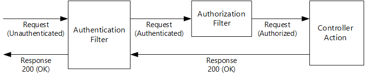 Diagrama de autenticación correcta