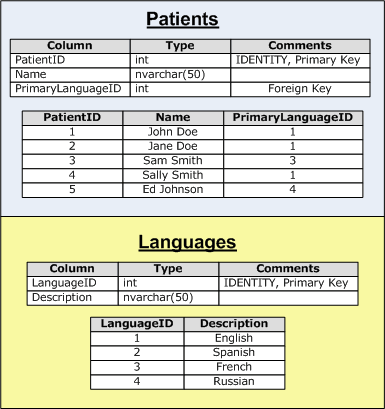 La Tabla de Idiomas es una tabla de búsqueda utilizada por la Tabla de Pacientes