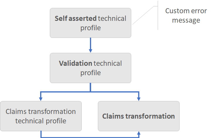 Diagrama que muestra cómo usar la transformación de notificaciones AssertStringClaimsAreEqual.