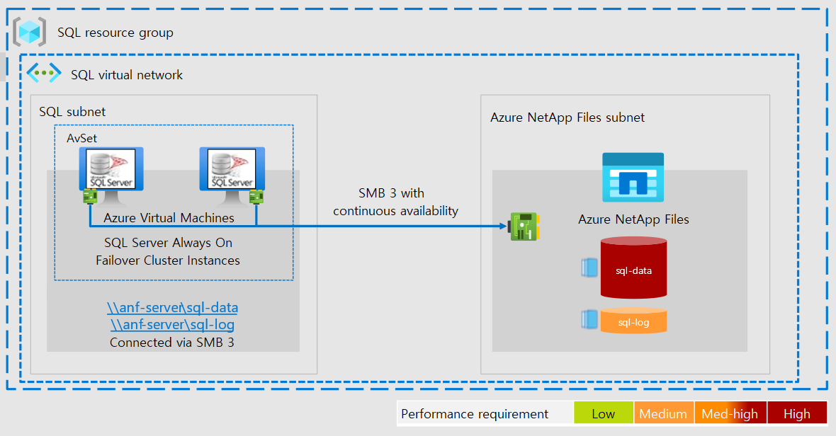 en el que se muestra cómo las instancias de clúster de conmutación por error AlwaysOn de SQL Server protegen los datos de una red virtual que incluye Azure NetApp Files.